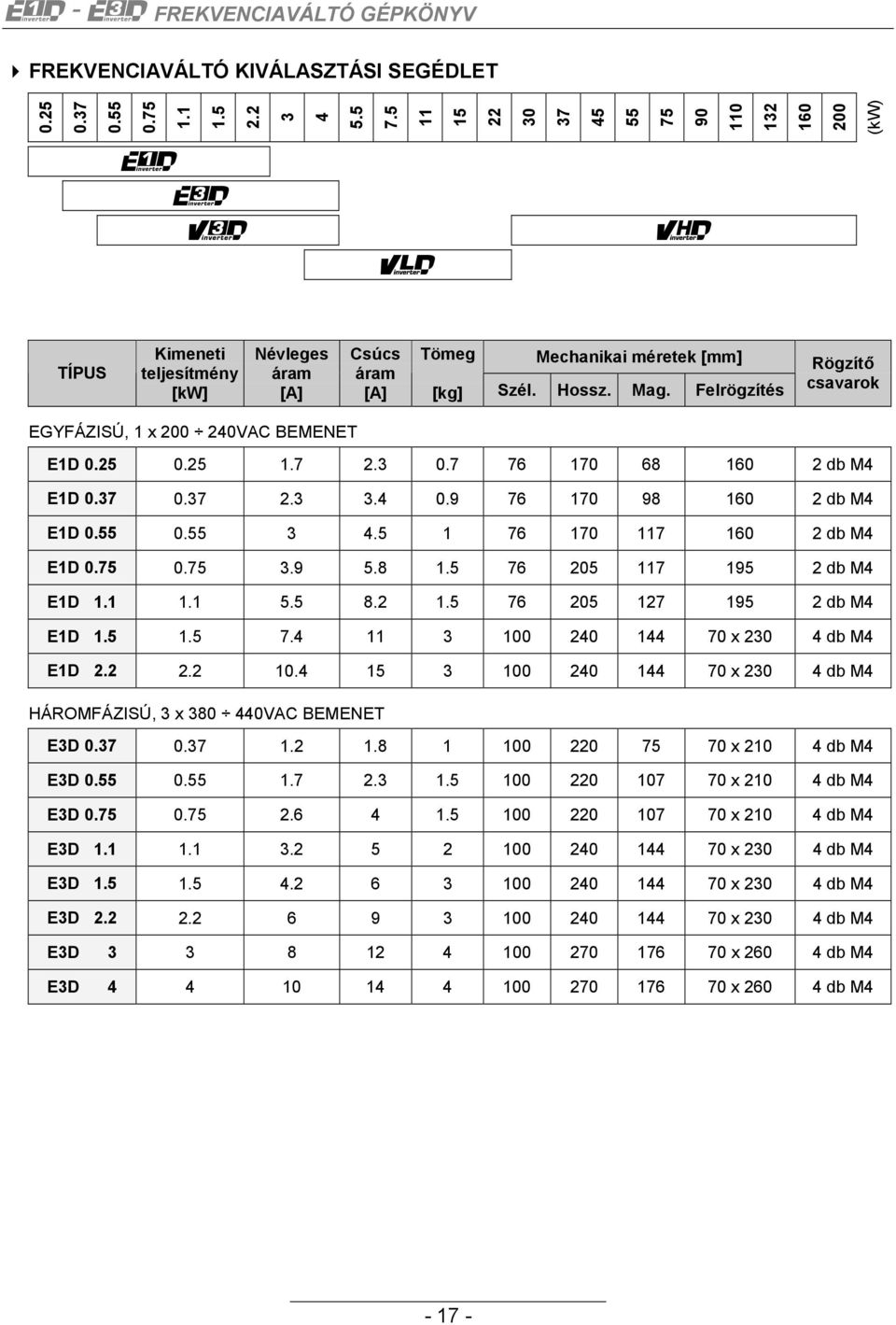 Felrögzítés Rögzítő csavarok EGYFÁZISÚ, 1 x 200 240VAC BEMENET E1D 0.25 0.25 1.7 2.3 0.7 76 170 68 160 2 db M4 E1D 0.37 0.37 2.3 3.4 0.9 76 170 98 160 2 db M4 E1D 0.55 0.55 3 4.