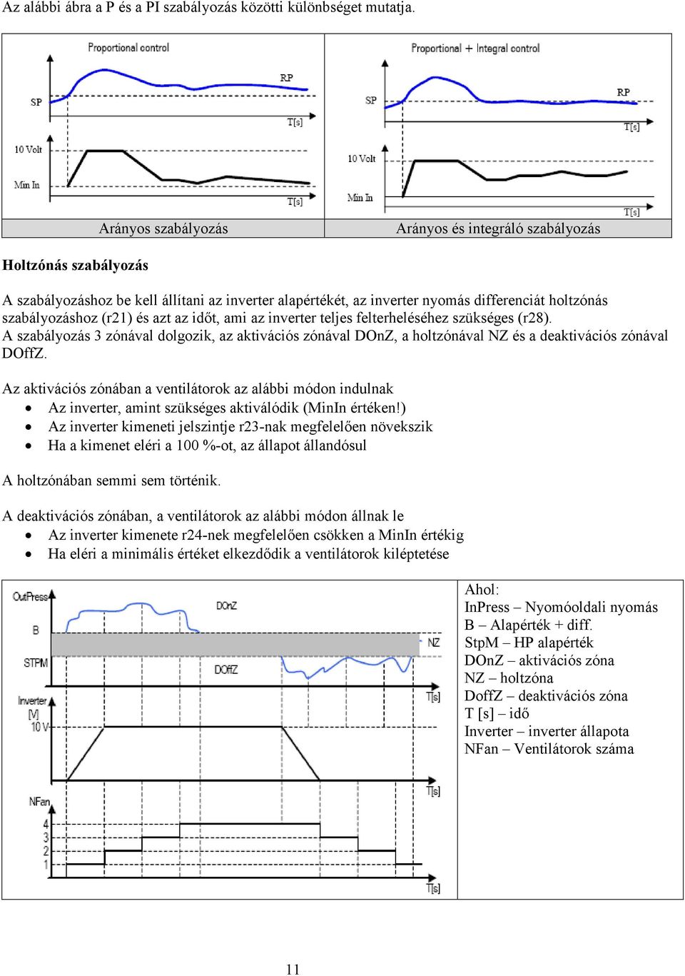 azt az idıt, ami az inverter teljes felterheléséhez szükséges (r28). A szabályozás 3 zónával dolgozik, az aktivációs zónával DOnZ, a holtzónával NZ és a deaktivációs zónával DOffZ.
