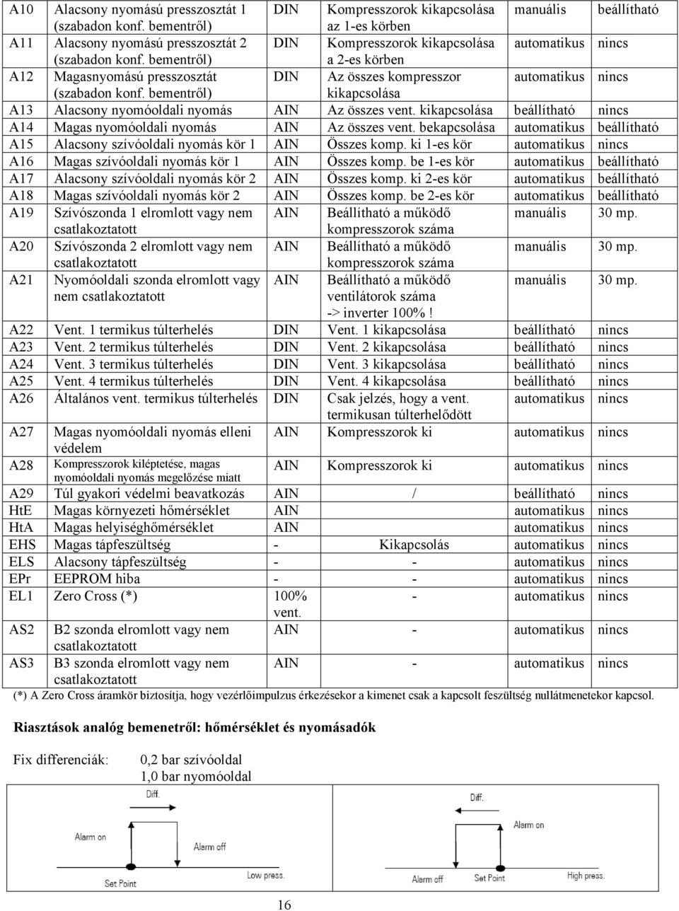 bementrıl) a 2-es körben A12 Magasnyomású presszosztát DIN Az összes kompresszor automatikus nincs (szabadon konf. bementrıl) kikapcsolása A13 Alacsony nyomóoldali nyomás AIN Az összes vent.