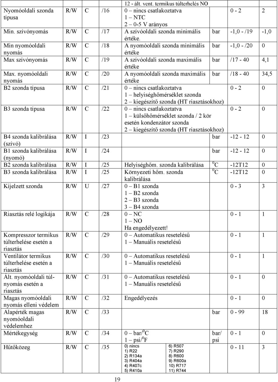 Min nyomóoldali R/W C /18 A nyomóoldali szonda minimális bar -1,0 - /20 0 nyomás értéke Max szívónyomás R/W C /19 A szívóoldali szonda maximális bar /17-40 4,1 értéke Max.