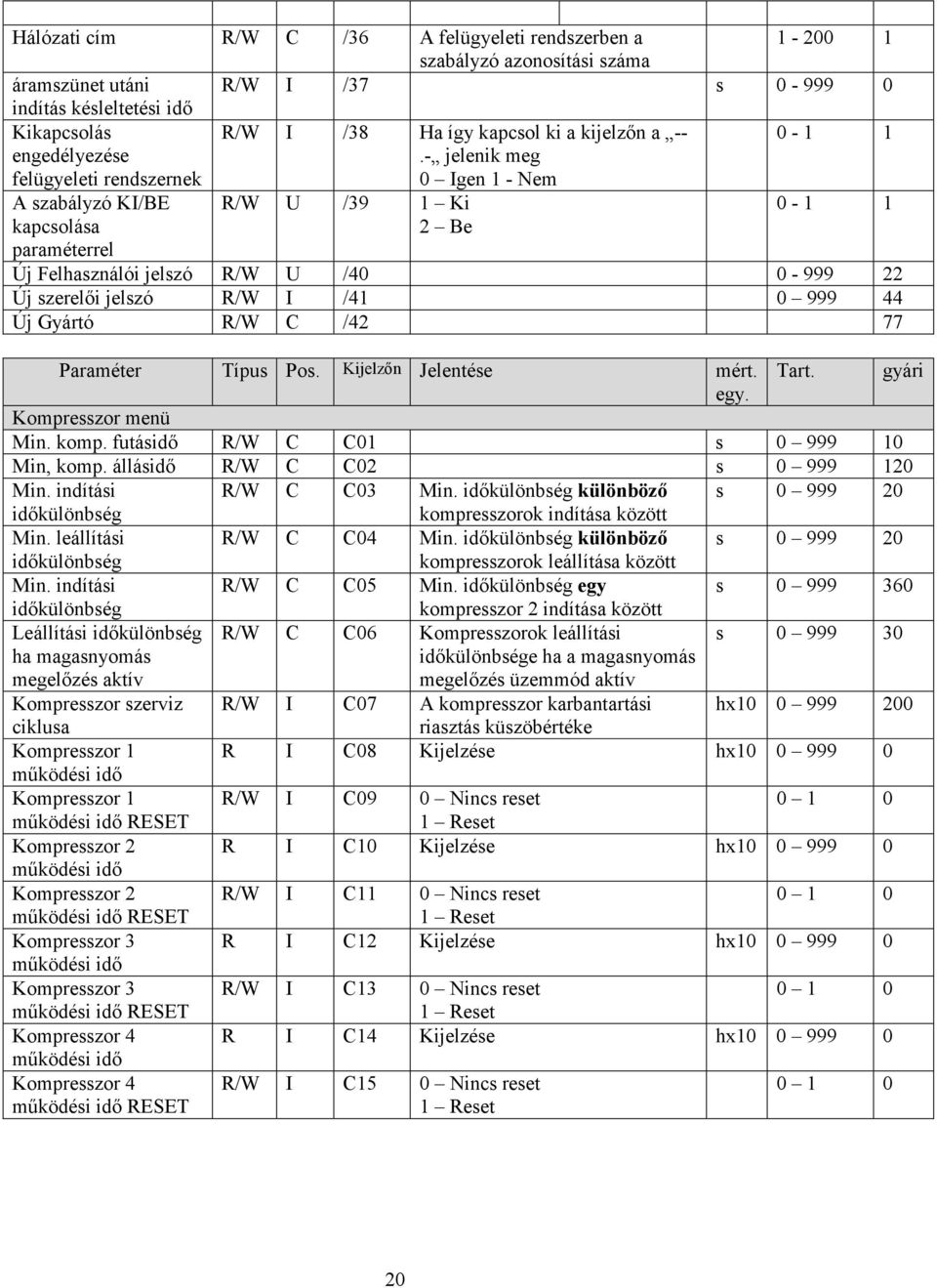 - jelenik meg 0 Igen 1 - Nem 0-1 1 A szabályzó KI/BE kapcsolása paraméterrel R/W U /39 1 Ki 2 Be 0-1 1 Új Felhasználói jelszó R/W U /40 0-999 22 Új szerelıi jelszó R/W I /41 0 999 44 Új Gyártó R/W C