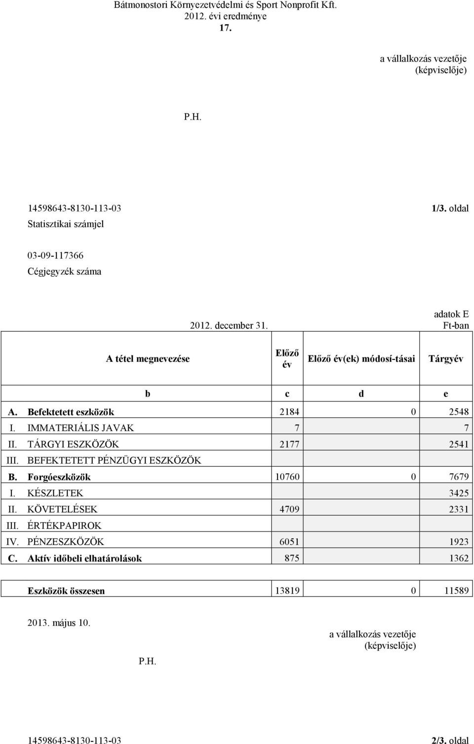 TÁRGYI ESZKÖZÖK 2177 2541 III. BEFEKTETETT PÉNZÜGYI ESZKÖZÖK B. Forgóeszközök 176 7679 I. KÉSZLETEK 3425 II. KÖVETELÉSEK 479 2331 III. ÉRTÉKPAPIROK IV.