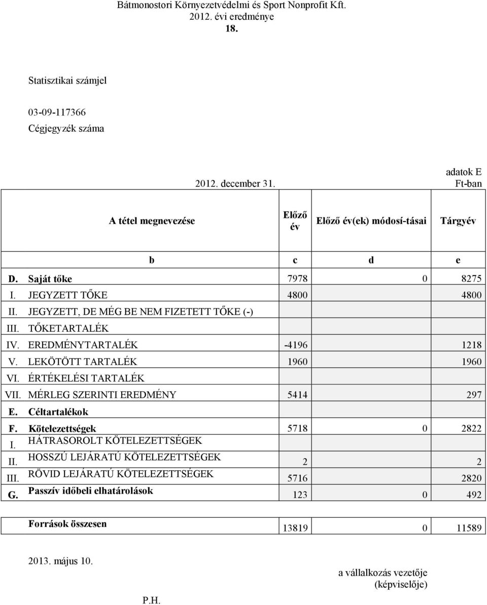 ÉRTÉKELÉSI TARTALÉK VII. MÉRLEG SZERINTI EREDMÉNY 5414 297 E. Céltartalékok F. Kötelezettségek 5718 2822 I. HÁTRASOROLT KÖTELEZETTSÉGEK II.
