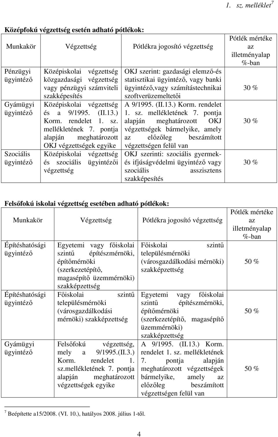 pontja OKJ végzettségek bármelyike, amely OKJ szerinti: szociális gyermekés ifjúságvédelmi vagy szociális asszisztens szakképesítés Pótlék mértéke Felsőfokú iskolai végzettség esetében adható