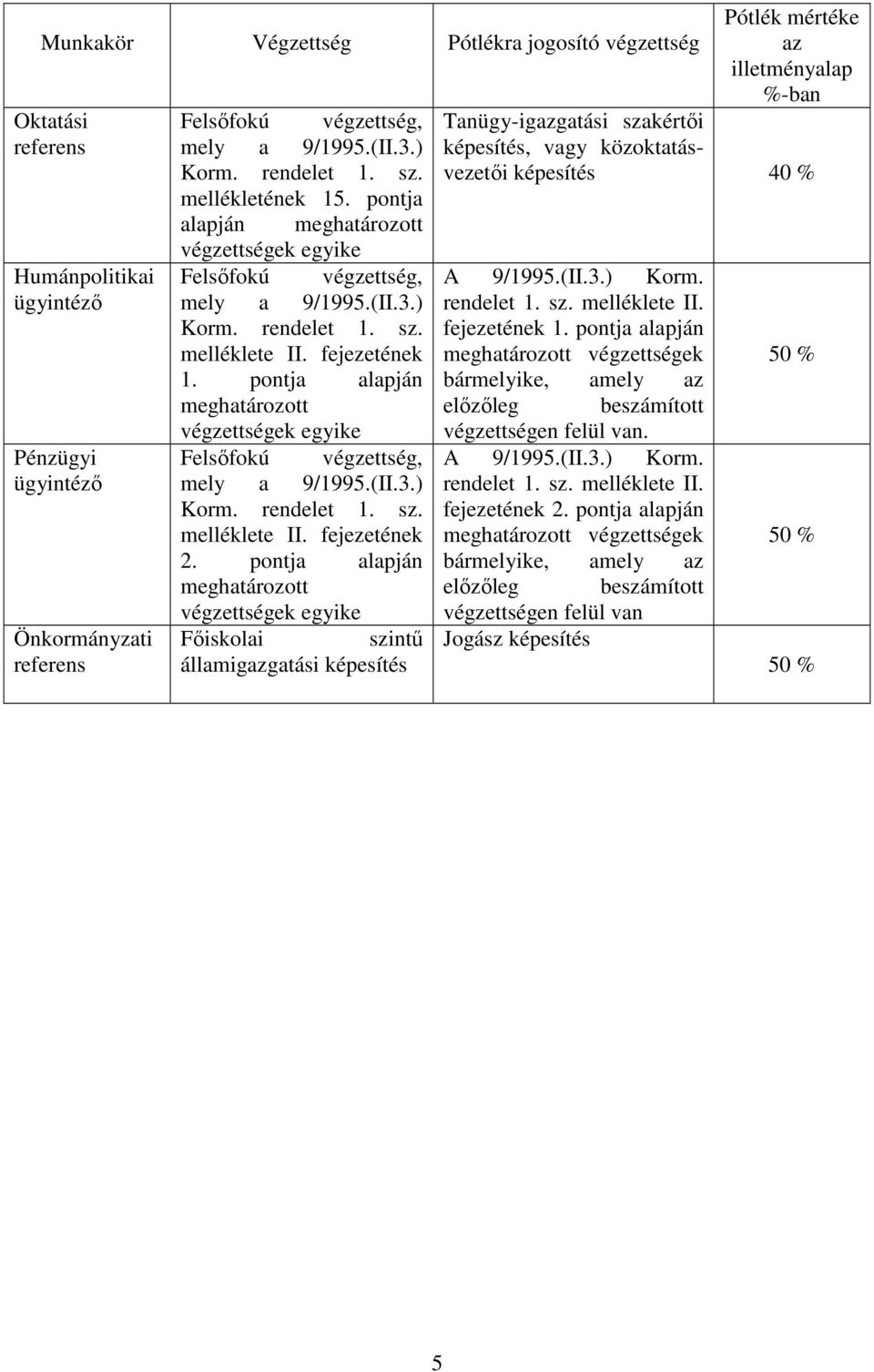 fejezetének 2. pontja alapján meghatározott Főiskolai szintű államiggatási képesítés A 9/1995.(II.3.) Korm. rendelet 1. sz. melléklete II.