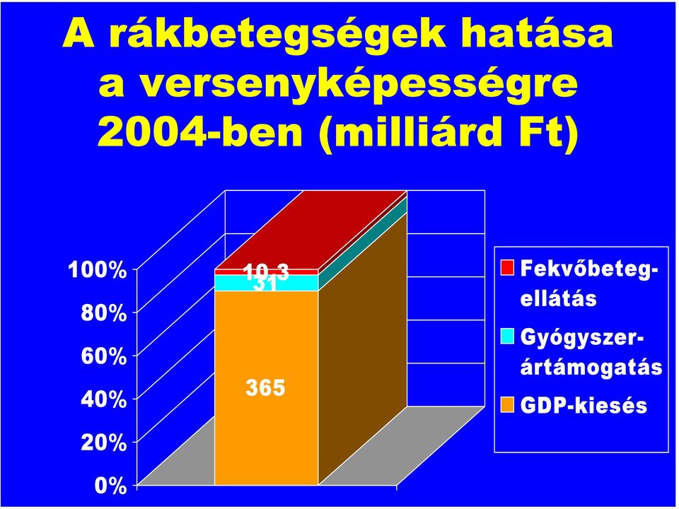 Ft) 100% 10,3 Fekvőbetegellátás 31