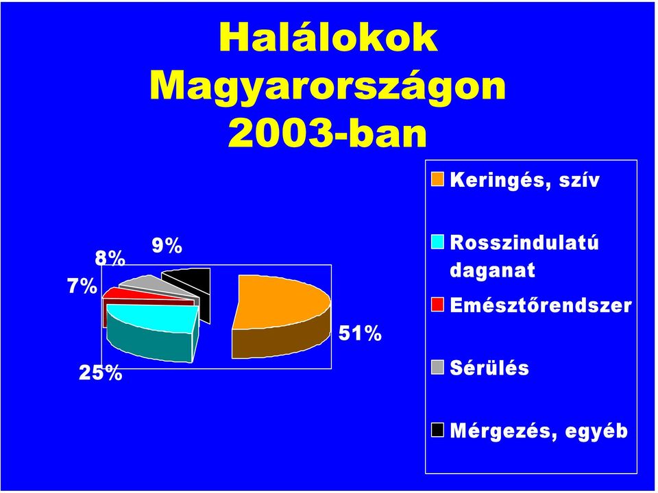 7% 25% 51% Rosszindulatú