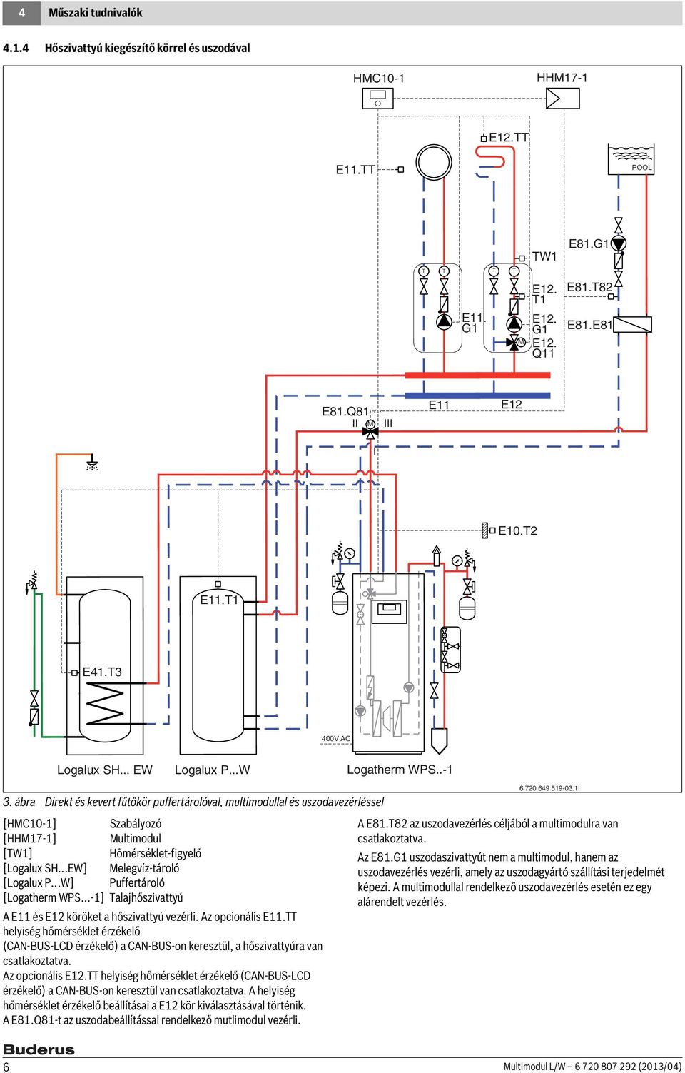 ábra Direkt és kevert fűtőkör puffertárolóval, multimodullal és uszodavezérléssel [HMC10-1] Szabályozó [HHM17-1] Multimodul [TW1] Hőmérséklet-figyelő [Logalux SH...EW] Melegvíz-tároló [Logalux P.