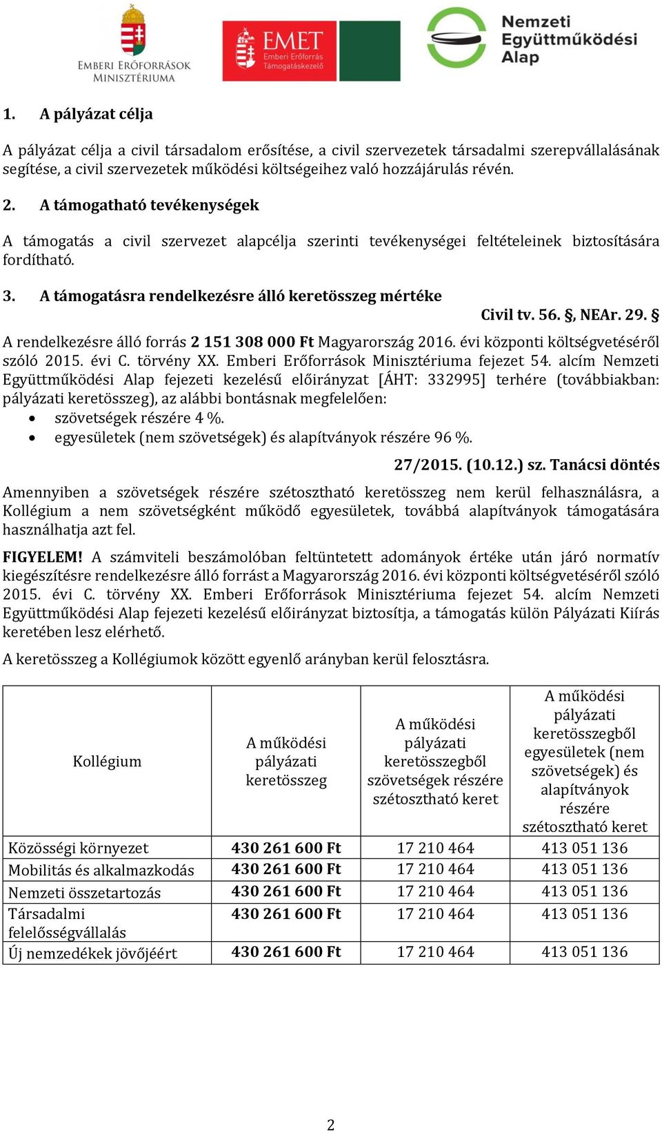 , NEAr. 29. A rendelkezésre álló forrás 2 151 308 000 Ft Magyarország 2016. évi központi költségvetéséről szóló 2015. évi C. törvény XX. Emberi Erőforrások Minisztériuma fejezet 54.