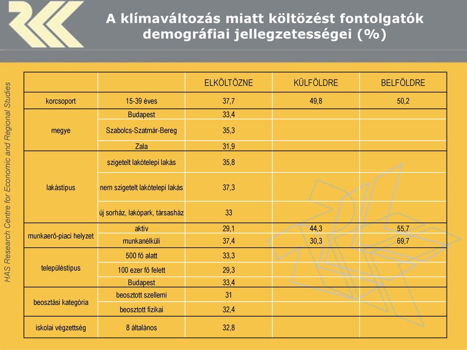 37,3 új sorház, lakópark, társasház 33 munkaerő-piaci helyzet településtípus beosztási kategória aktív 29,1 44,3 55,7 munkanélküli 37,4