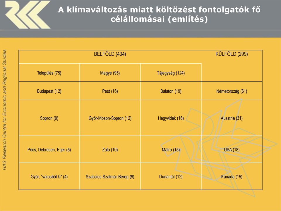 (61) Sopron (9) Győr-Moson-Sopron (12) Hegyvidék (16) Ausztria (31) Pécs, Debrecen, Eger (5)