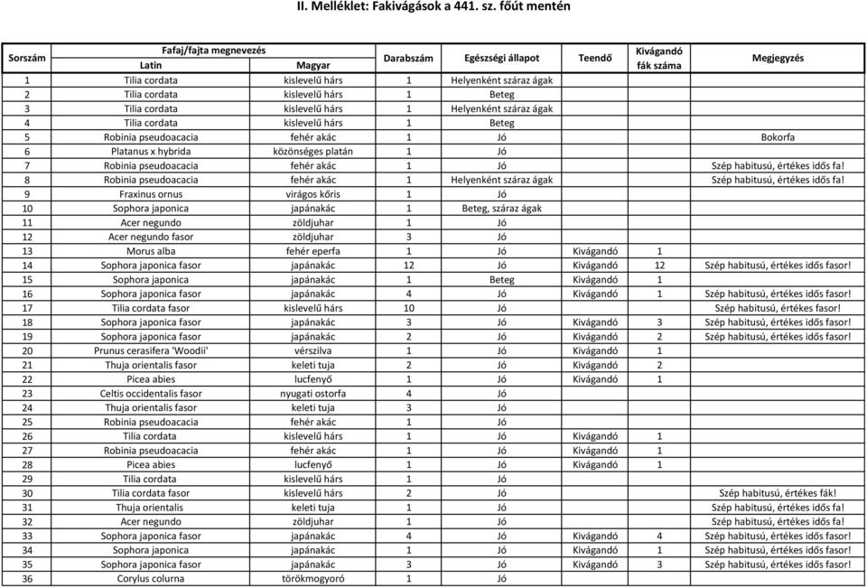 hárs 1 Beteg 5 Robinia pseudoacacia fehér akác 1 Jó Bokorfa 6 Platanus x hybrida közönséges platán 1 Jó 7 Robinia pseudoacacia fehér akác 1 Jó Szép habitusú, értékes idős fa!