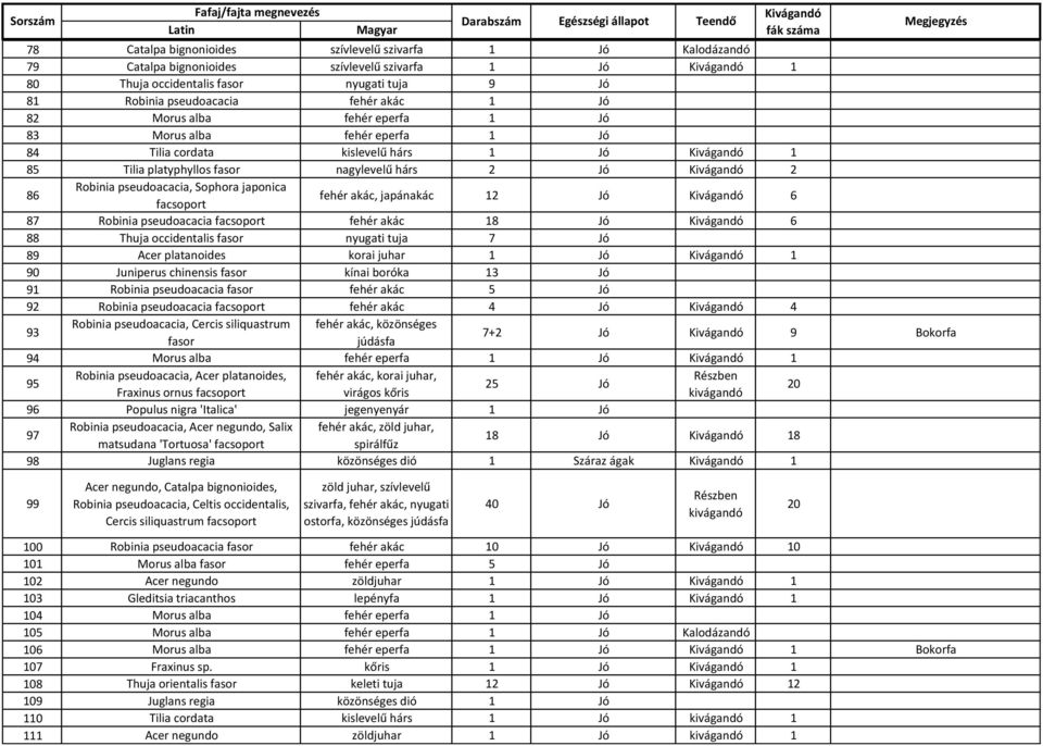 facsoport fehér akác, japánakác 12 Jó 6 87 Robinia pseudoacacia facsoport fehér akác 18 Jó 6 88 Thuja occidentalis fasor nyugati tuja 7 Jó 89 Acer platanoides korai juhar 1 Jó 1 90 Juniperus