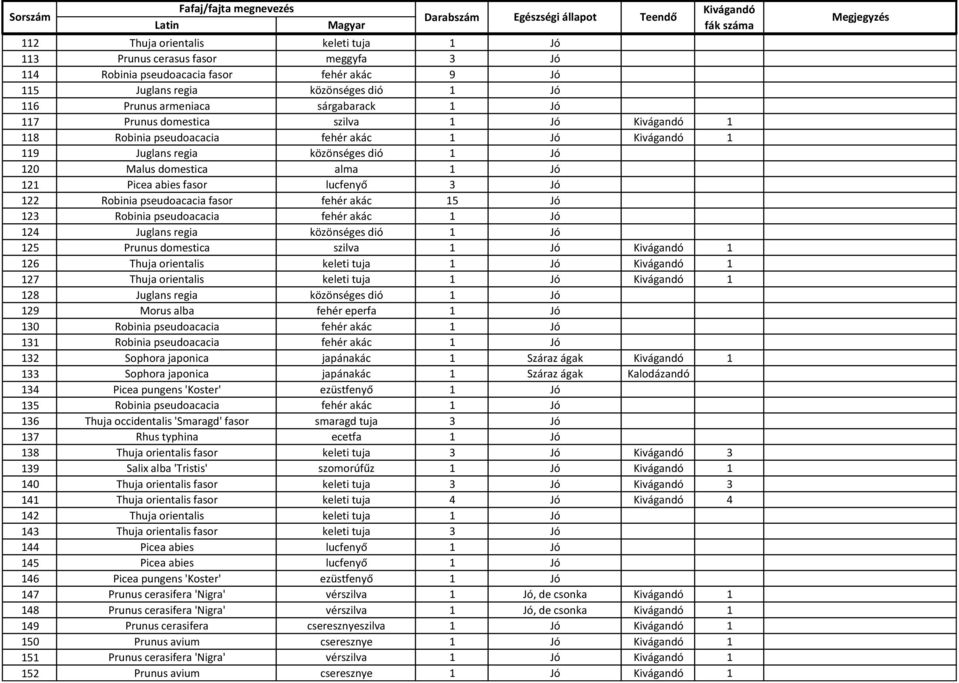 pseudoacacia fasor fehér akác 15 Jó 123 Robinia pseudoacacia fehér akác 1 Jó 124 Juglans regia közönséges dió 1 Jó 125 Prunus domestica szilva 1 Jó 1 126 Thuja orientalis keleti tuja 1 Jó 1 127 Thuja