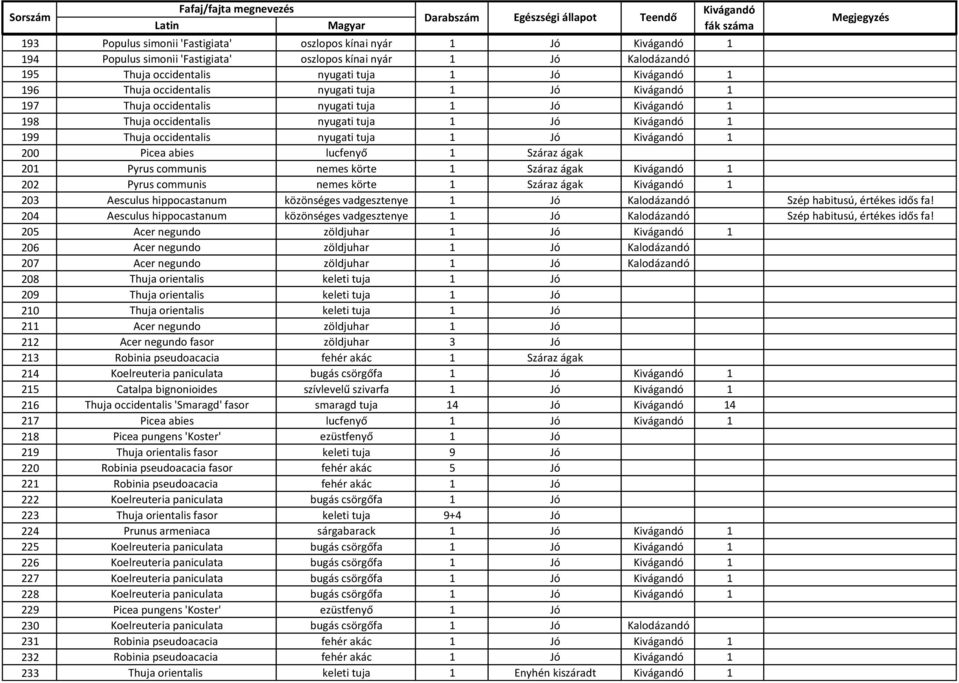 communis nemes körte 1 Száraz ágak 1 202 Pyrus communis nemes körte 1 Száraz ágak 1 203 Aesculus hippocastanum közönséges vadgesztenye 1 Jó Kalodázandó Szép habitusú, értékes idős fa!