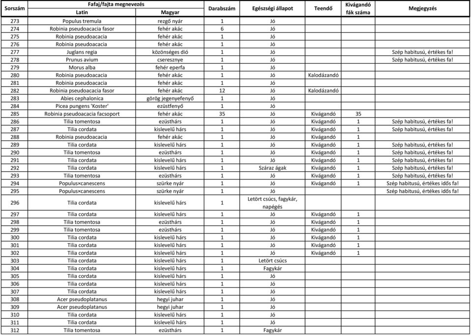 279 Morus alba fehér eperfa 1 Jó 280 Robinia pseudoacacia fehér akác 1 Jó Kalodázandó 281 Robinia pseudoacacia fehér akác 1 Jó 282 Robinia pseudoacacia fasor fehér akác 12 Jó Kalodázandó 283 Abies