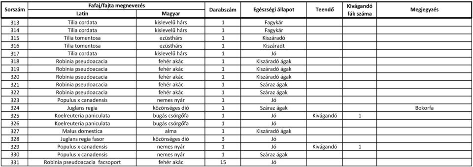 akác 1 Száraz ágak 322 Robinia pseudoacacia fehér akác 1 Száraz ágak 323 Populus x canadensis nemes nyár 1 Jó 324 Juglans regia közönséges dió 1 Száraz ágak Bokorfa 325 Koelreuteria paniculata bugás