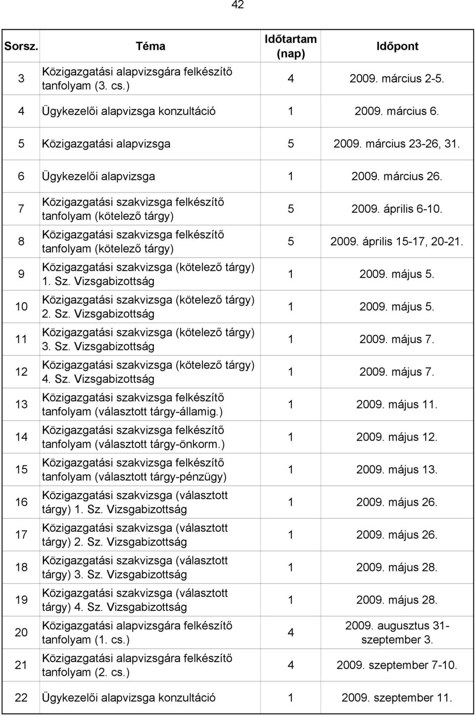 Sz. Vizsgabizottság tanfolyam (választott tárgy-államig.) tanfolyam (választott tárgy-önkorm.) tanfolyam (választott tárgy-pénzügy) Közigazgatási szakvizsga (választott tárgy) 1. Sz.