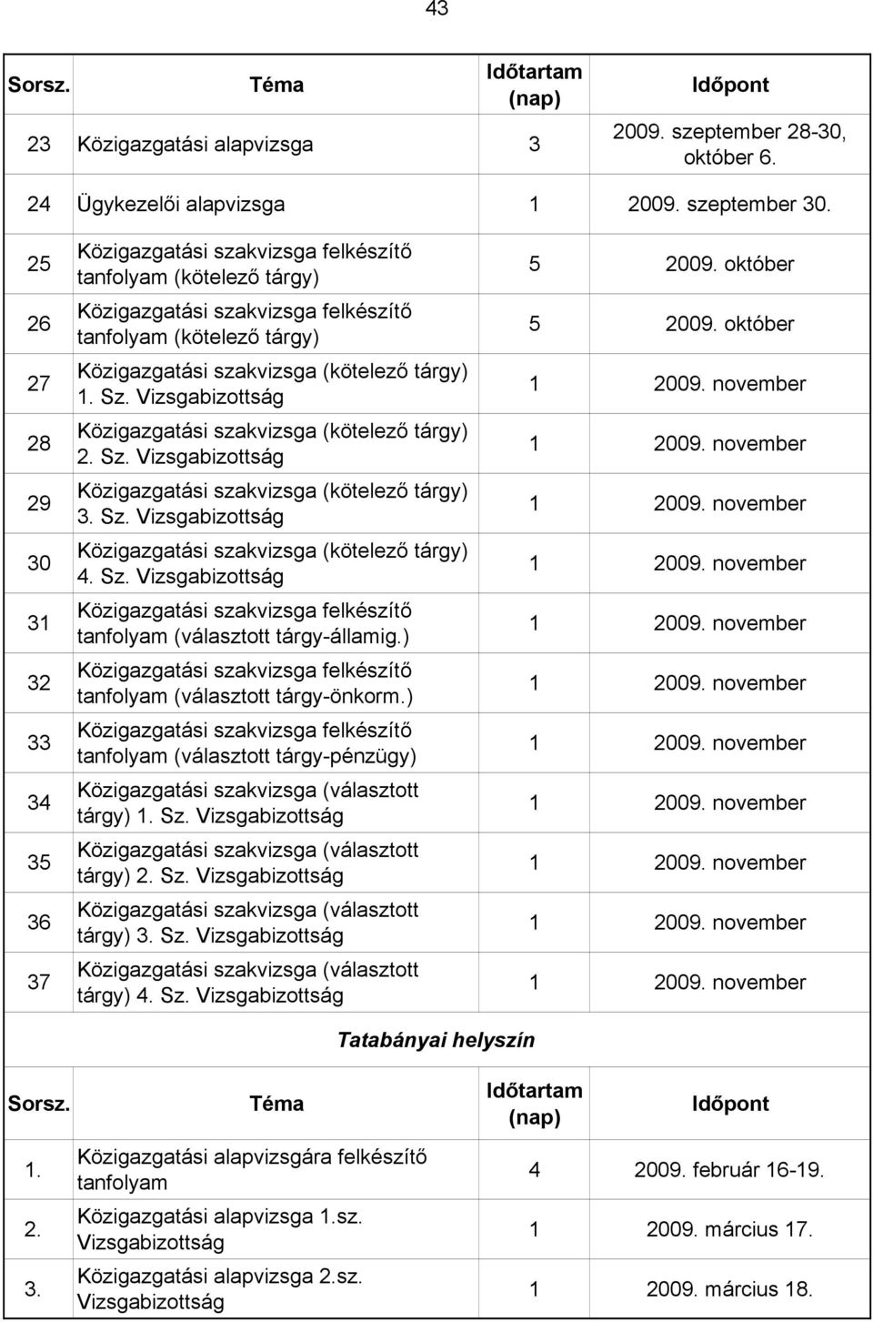 ) tanfolyam (választott tárgy-önkorm.) tanfolyam (választott tárgy-pénzügy) Közigazgatási szakvizsga (választott tárgy) 1. Sz. Vizsgabizottság Közigazgatási szakvizsga (választott tárgy) 2. Sz. Vizsgabizottság Közigazgatási szakvizsga (választott tárgy) 3.