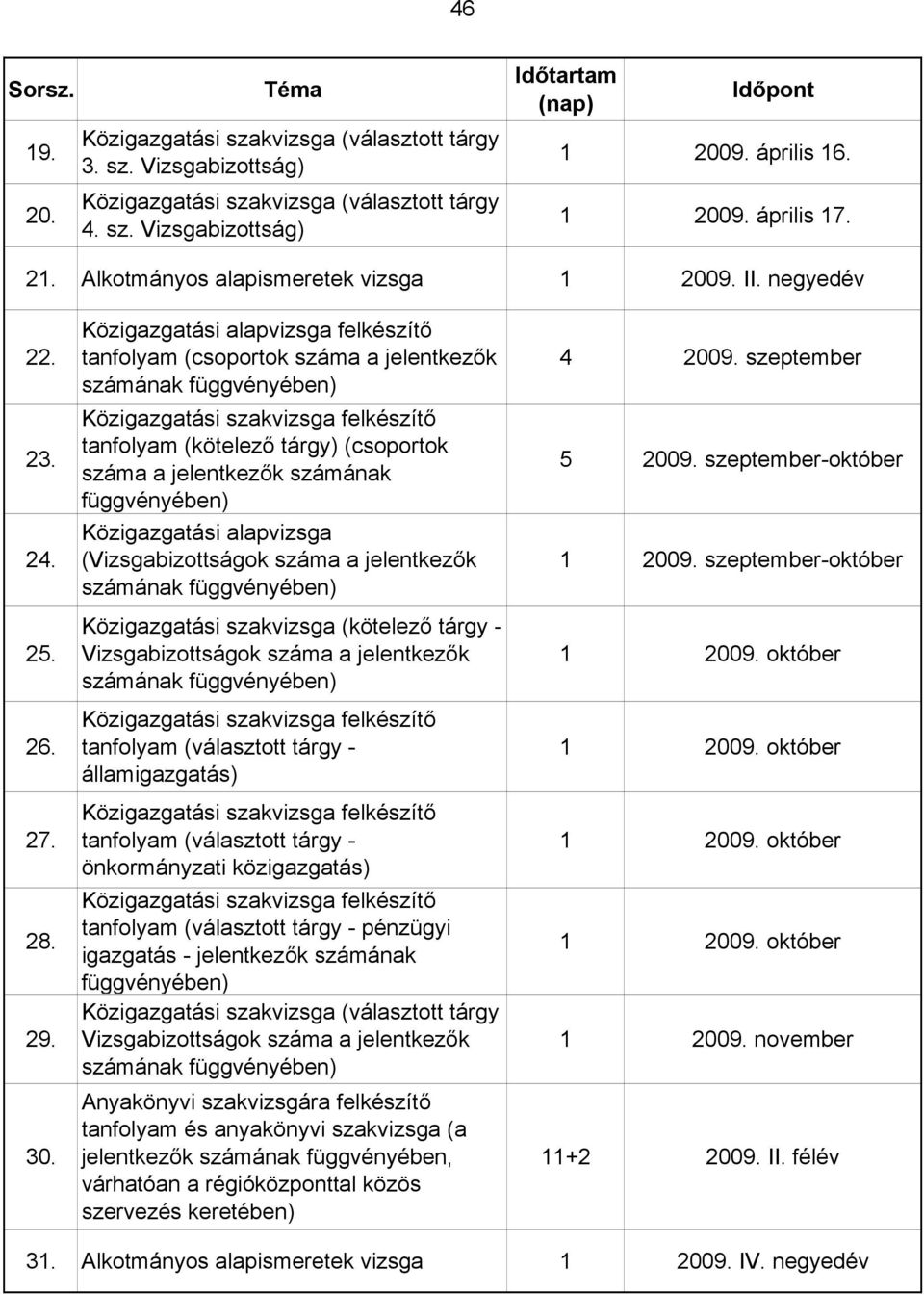 Közigazgatási alapvizsga felkészítő tanfolyam (csoportok száma a jelentkezők számának függvényében) tanfolyam (kötelező tárgy) (csoportok száma a jelentkezők számának függvényében) Közigazgatási