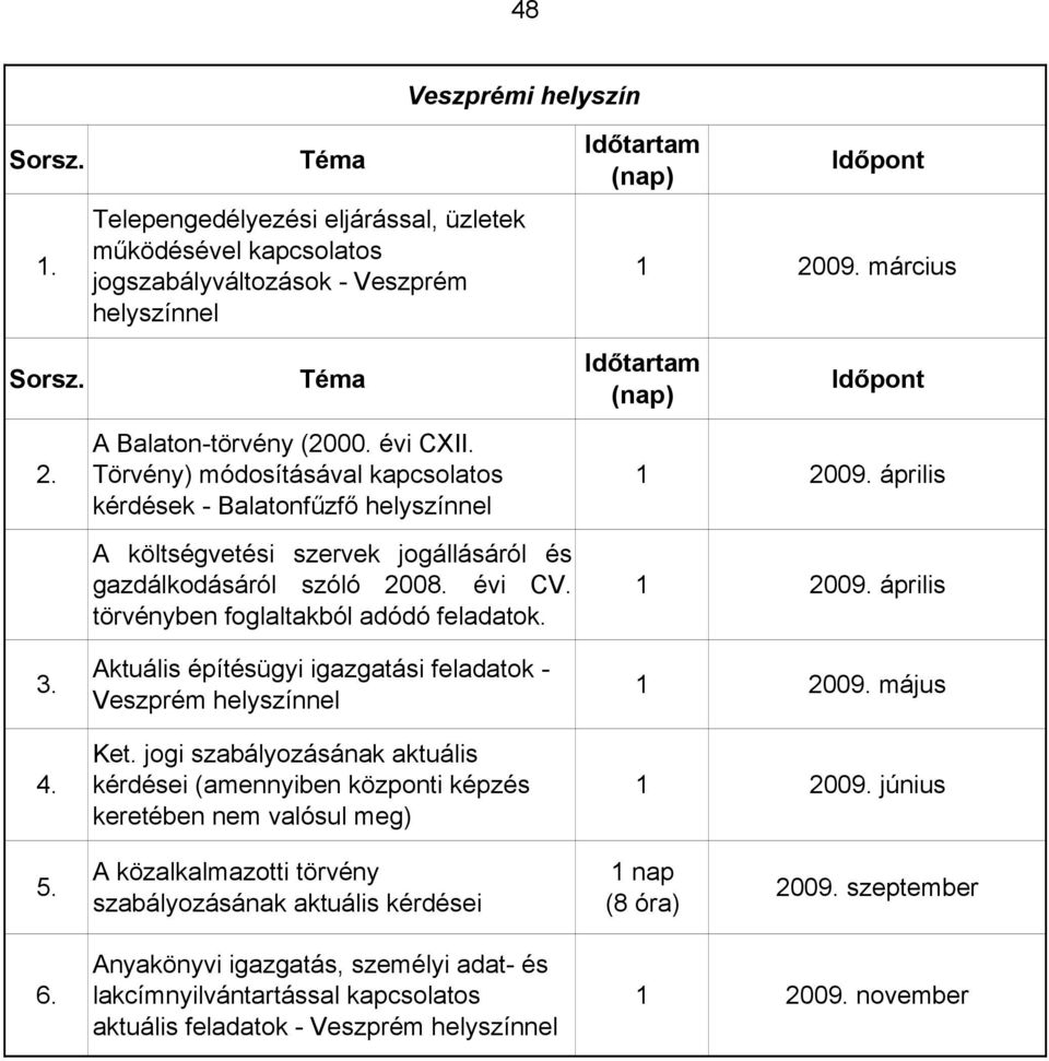 Aktuális építésügyi igazgatási feladatok - Veszprém helyszínnel Ket. jogi szabályozásának aktuális kérdései (amennyiben központi képzés keretében nem valósul meg) 1 2009. április 1 2009.