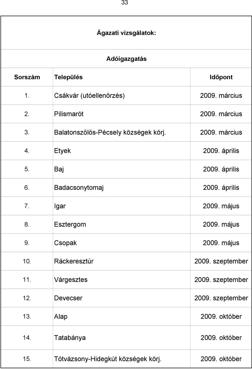 Igar 2009. május 8. Esztergom 2009. május 9. Csopak 2009. május 10. Ráckeresztúr 2009. szeptember 11. Várgesztes 2009.