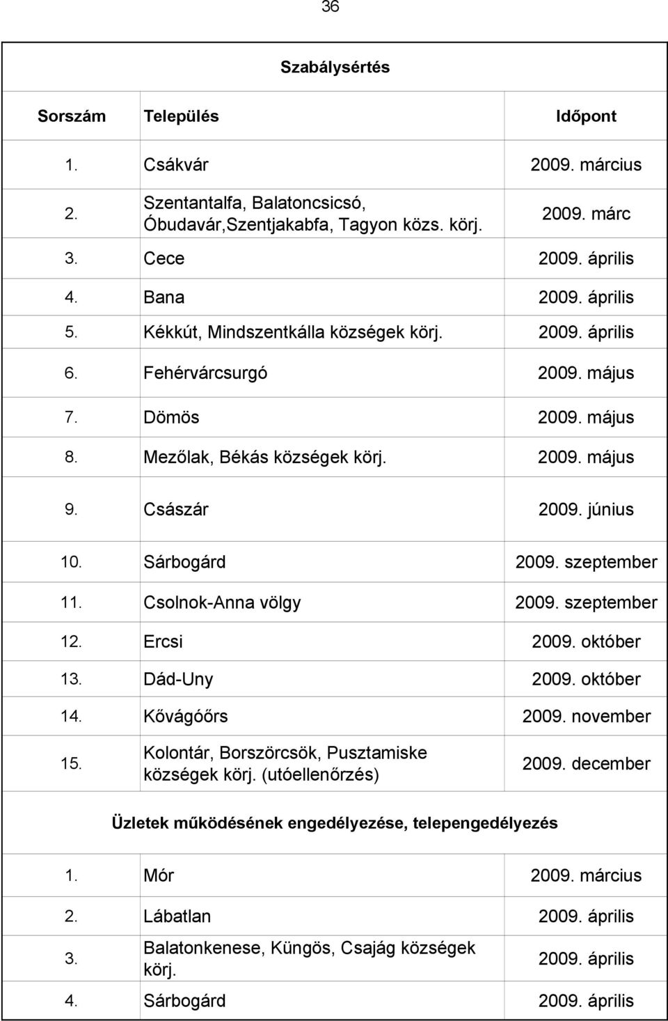 szeptember 11. Csolnok-Anna völgy 2009. szeptember 12. Ercsi 2009. október 13. Dád-Uny 2009. október 14. Kővágóőrs 2009. november 15. Kolontár, Borszörcsök, Pusztamiske községek körj.