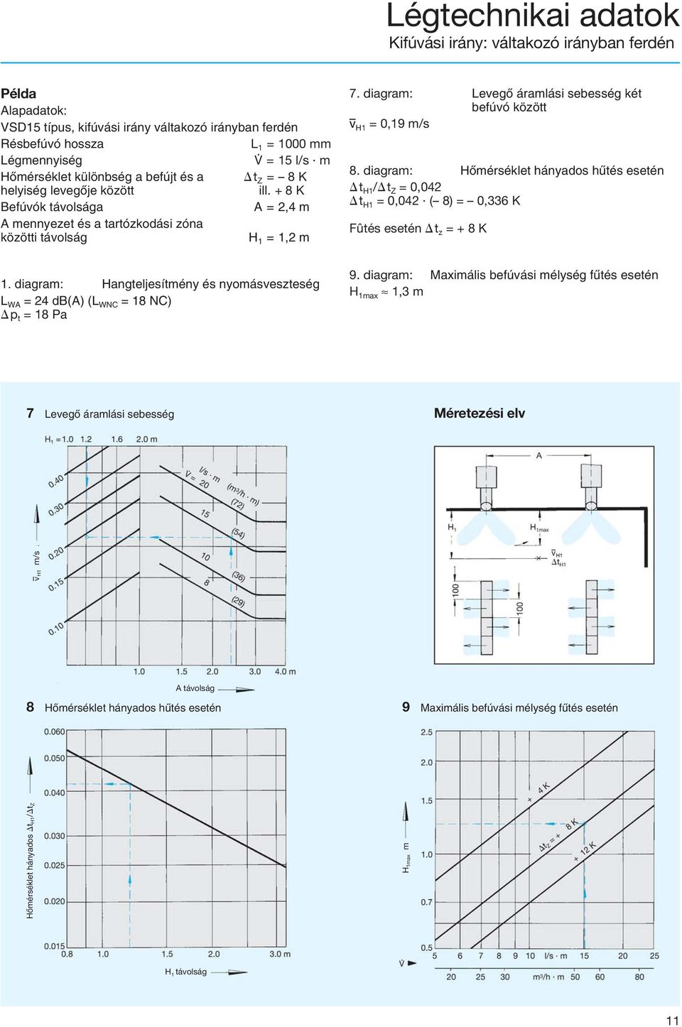 + 8 K Befúvók távolsága A = 2,4 m A mennyezet és a tartózkodási zóna közötti távolság H 1 = 1,2 m 7. diagram: Levegõ áramlási sebesség két befúvó között H1 = 0,19 m/s 8.