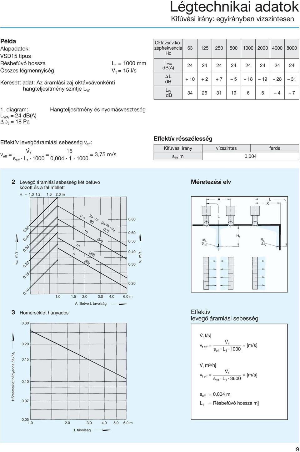 diagram: Hangteljesítmény és nyomásveszteség L WA = db(a) p t = 18 Pa Effektív levegõáramlási sebesség v eff : V.