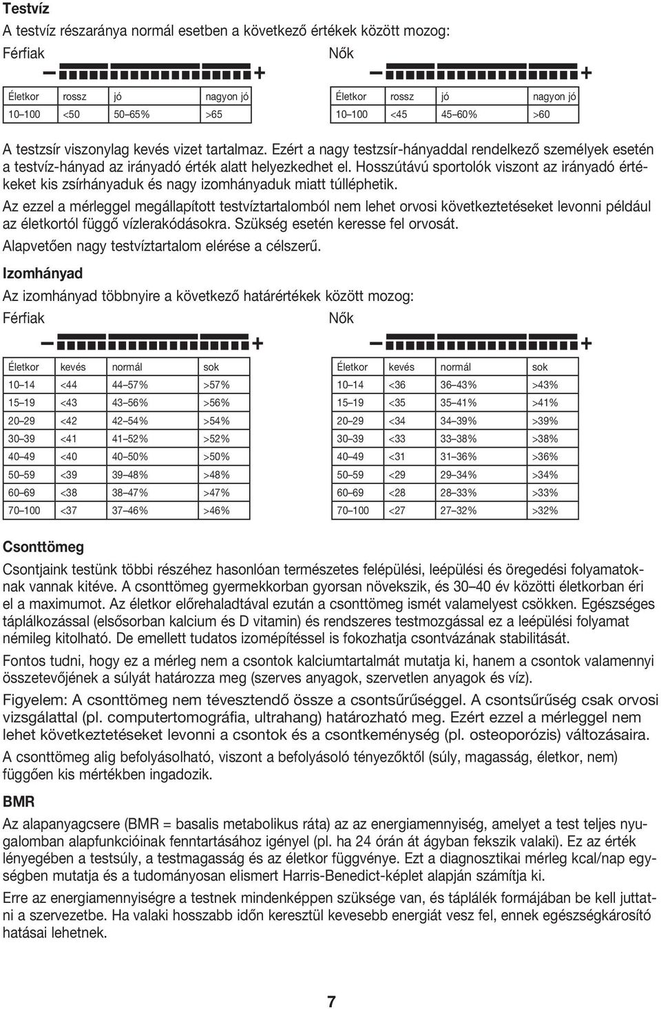 Hosszútávú sportolók viszont az irányadó értékeket kis zsírhányaduk és nagy izomhányaduk miatt túlléphetik.