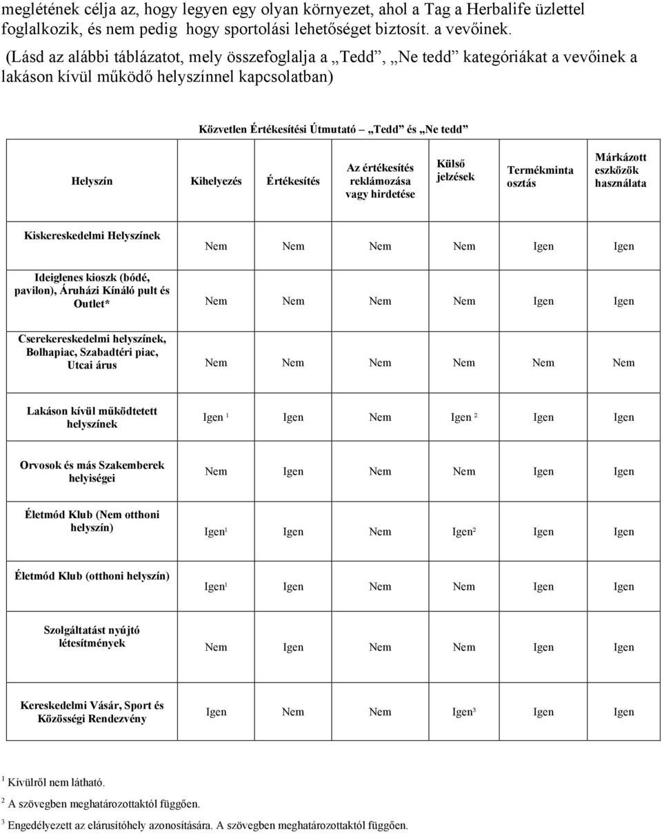 Kihelyezés Értékesítés Az értékesítés reklámozása vagy hirdetése Külső jelzések Termékminta osztás Márkázott eszközök használata Kiskereskedelmi Helyszínek Nem Nem Nem Nem Igen Igen Ideiglenes kioszk