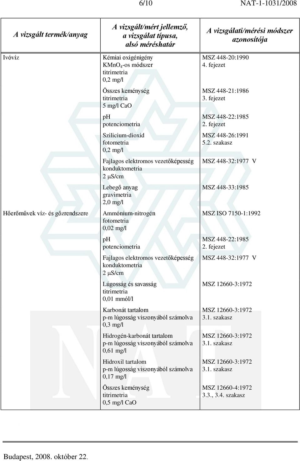 számolva 0,3 mg/l Hidrogén-karbonát tartalom p-m lúgosság viszonyából számolva 0,61 mg/l Hidroxil tartalom p-m lúgosság viszonyából számolva 0,17 mg/l Összes keménység 0,5 mg/l CaO MSZ 448-20:1990