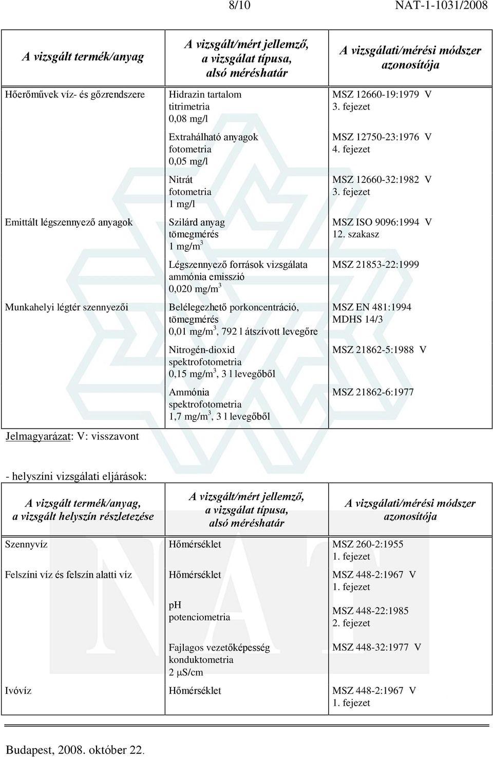 Nitrogén-dioxid spektro 0,15 mg/m 3, 3 l levegõbõl Ammónia spektro 1,7 mg/m 3, 3 l levegõbõl MSZ 12660-19:1979 V MSZ 12750-23:1976 V MSZ 12660-32:1982 V MSZ ISO 9096:1994 V 12.