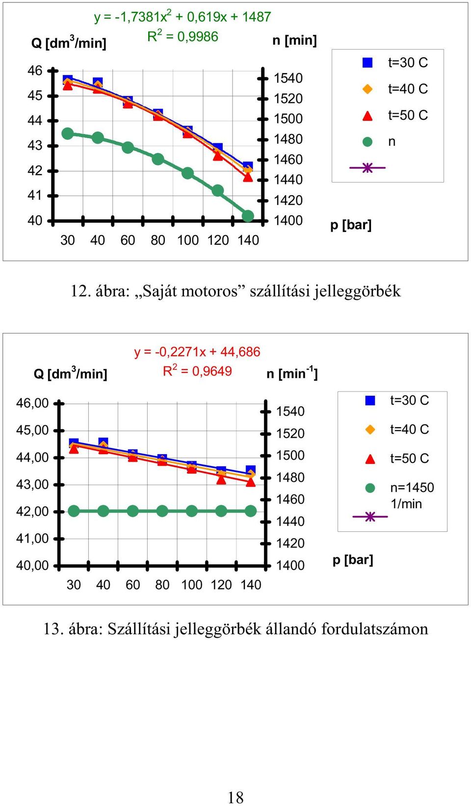ábra: Saját motoros szállítási jelleggörbék Q [dm 3 /min] y = -0,2271x + 44,686 R 2 = 0,9649 n [min -1 ] 46,00 45,00 1540