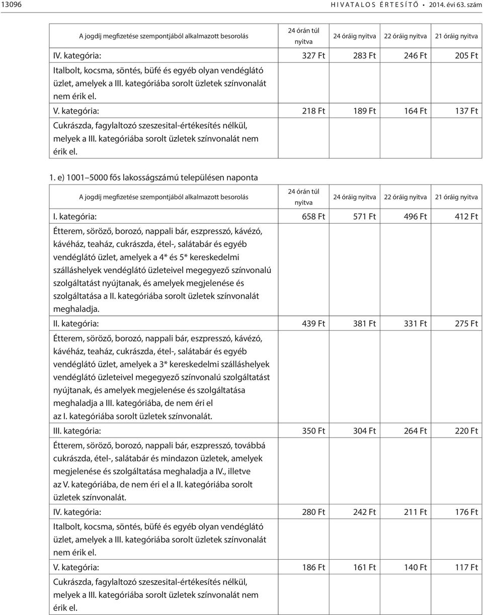 kategória: 218 Ft 189 Ft 164 Ft 137 Ft Cukrászda, fagylaltozó szeszesital-értékesítés nélkül, melyek a III. kategóriába sorolt üzletek színvonalát nem érik el. 1. e) 1001 5000 fős lakosságszámú településen naponta A jogdíj megfizetése szempontjából alkalmazott besorolás 24 órán túl nyitva 24 óráig nyitva 22 óráig nyitva 21 óráig nyitva I.