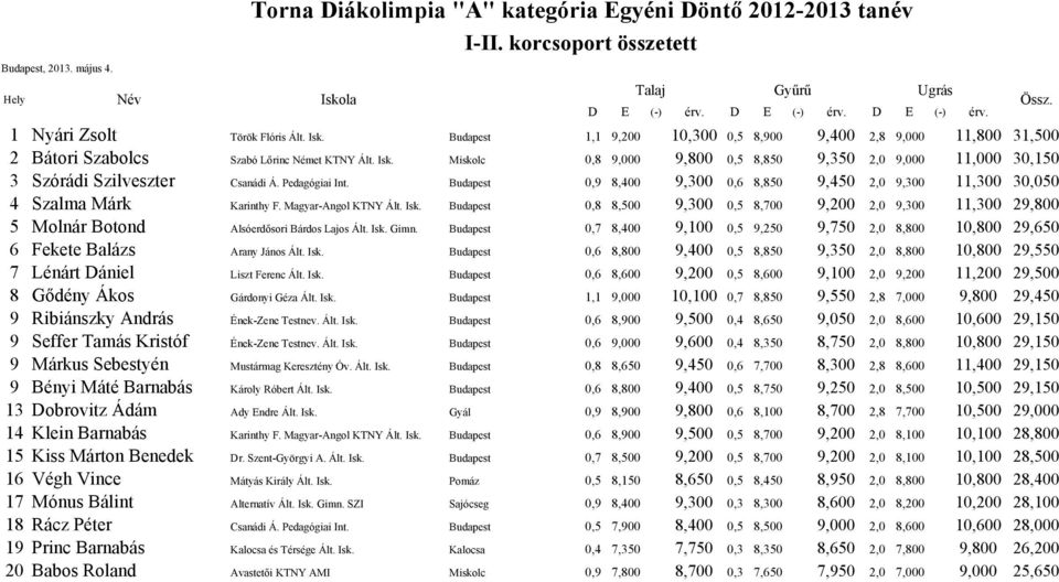 Budapest 0,9 8,400 9,300 0,6 8,850 9,450 2,0 9,300 11,300 30,050 4 Szalma Márk Karinthy F. Magyar-Angol KTNY Ált. Isk.