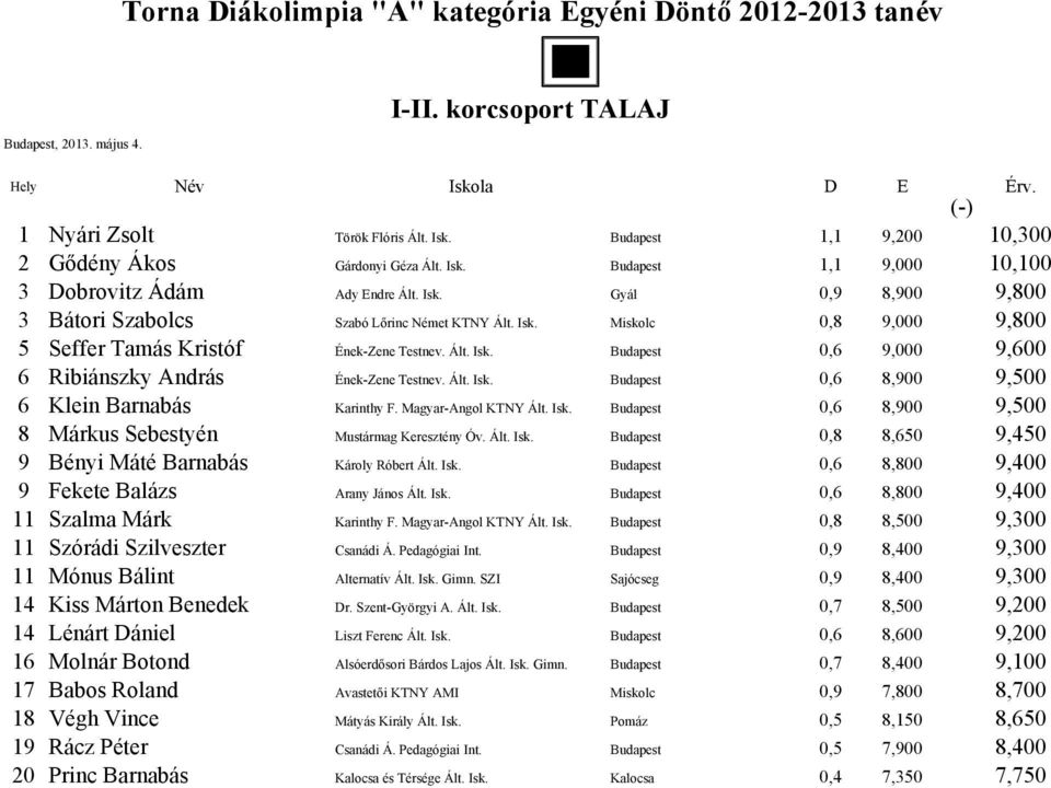 Ált. Isk. Budapest 0,6 8,900 9,500 6 Klein Barnabás Karinthy F. Magyar-Angol KTNY Ált. Isk. Budapest 0,6 8,900 9,500 8 Márkus Sebestyén Mustármag Keresztény Óv. Ált. Isk. Budapest 0,8 8,650 9,450 9 Bényi Máté Barnabás Károly Róbert Ált.