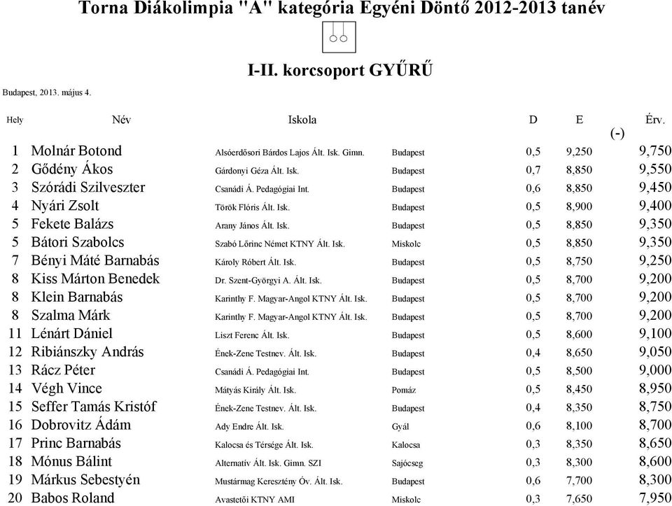 Isk. Miskolc 0,5 8,850 9,350 7 Bényi Máté Barnabás Károly Róbert Ált. Isk. Budapest 0,5 8,750 9,250 8 Kiss Márton Benedek Dr. Szent-Györgyi A. Ált. Isk. Budapest 0,5 8,700 9,200 8 Klein Barnabás Karinthy F.