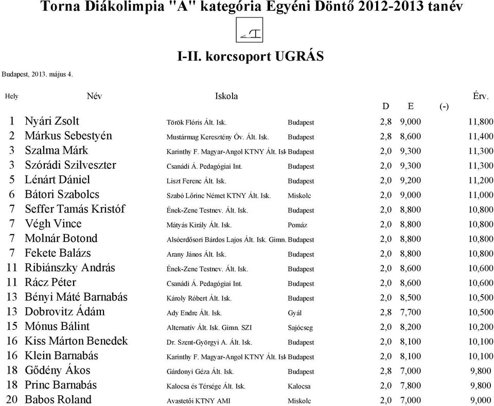 Isk. Miskolc 2,0 9,000 11,000 7 Seffer Tamás Kristóf Ének-Zene Testnev. Ált. Isk. Budapest 2,0 8,800 10,800 7 Végh Vince Mátyás Király Ált. Isk. Pomáz 2,0 8,800 10,800 7 Molnár Botond Alsóerdősori Bárdos Lajos Ált.