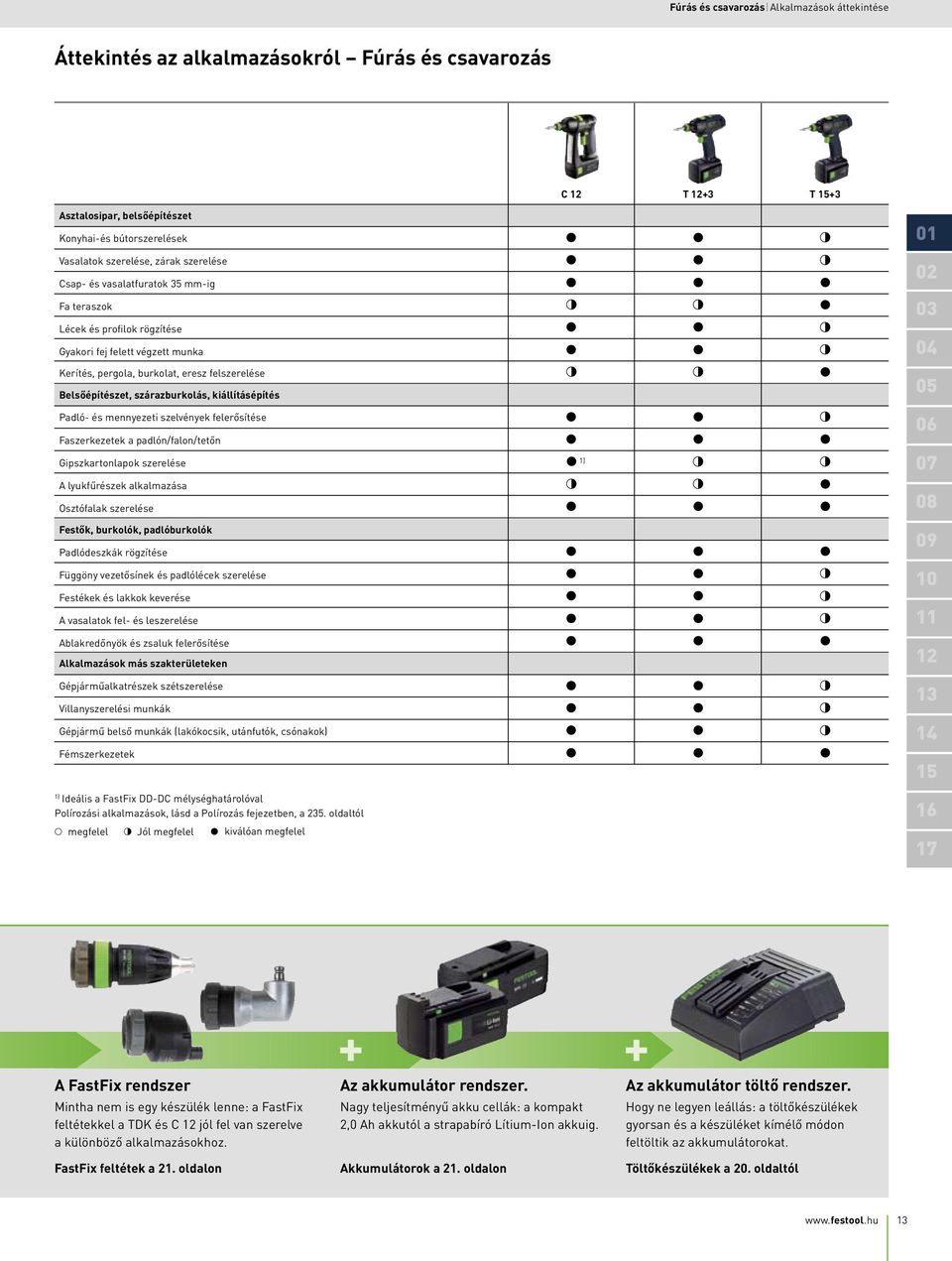 kiállításépítés 05 Padló- és mennyezeti szelvények felerősítése Faszerkezetek a padlón/falon/tetőn Gipszkartonlapok szerelése A lyukfűrészek alkalmazása Osztófalak szerelése ) 06 07 08 Festők