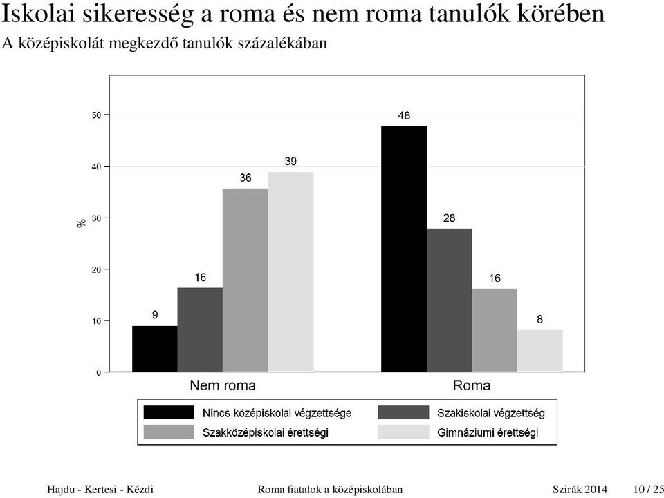 tanulók százalékában Hajdu - Kertesi -