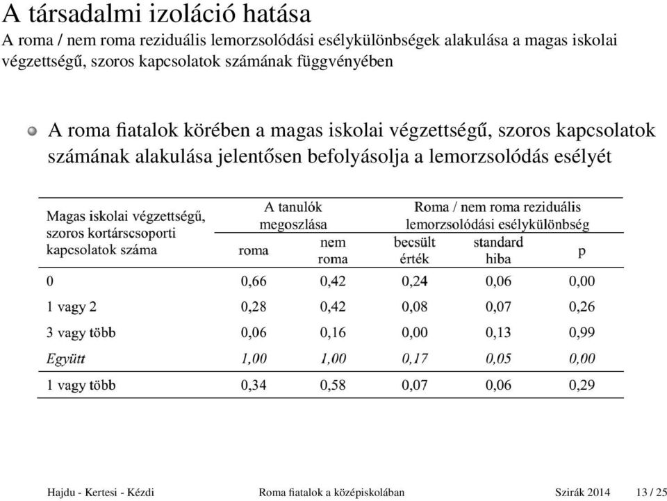 körében a magas iskolai végzettségű, szoros kapcsolatok számának alakulása jelentősen