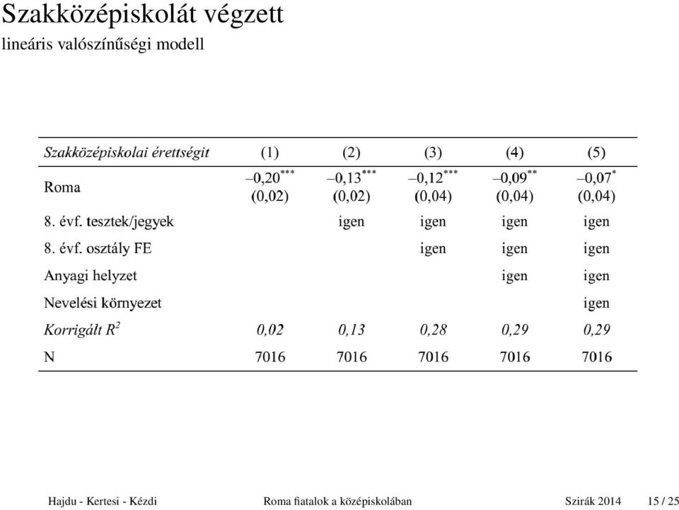 Hajdu - Kertesi - Kézdi Roma