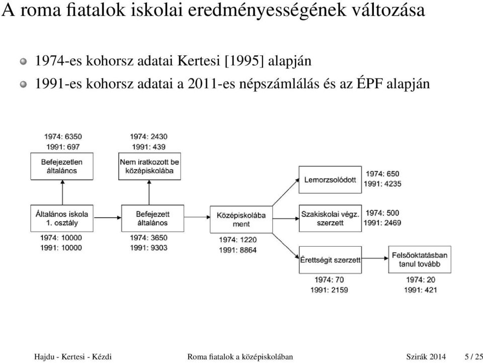 kohorsz adatai a 2011-es népszámlálás és az ÉPF alapján