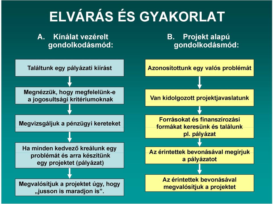 kritériumoknak Van kidolgozott projektjavaslatunk Megvizsgáljuk a pénzügyi kereteket Ha minden kedvező kreálunk egy problémát és arra készítünk egy