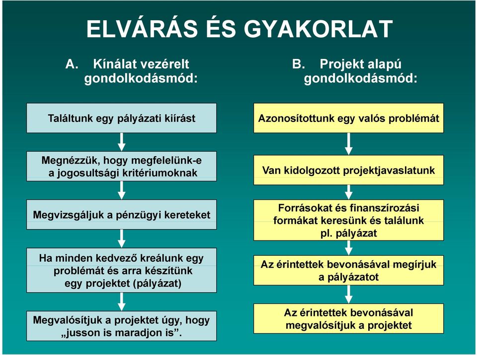 kritériumoknak Van kidolgozott projektjavaslatunk Megvizsgáljuk a pénzügyi kereteket Ha minden kedvező kreálunk egy problémát és arra készítünk egy