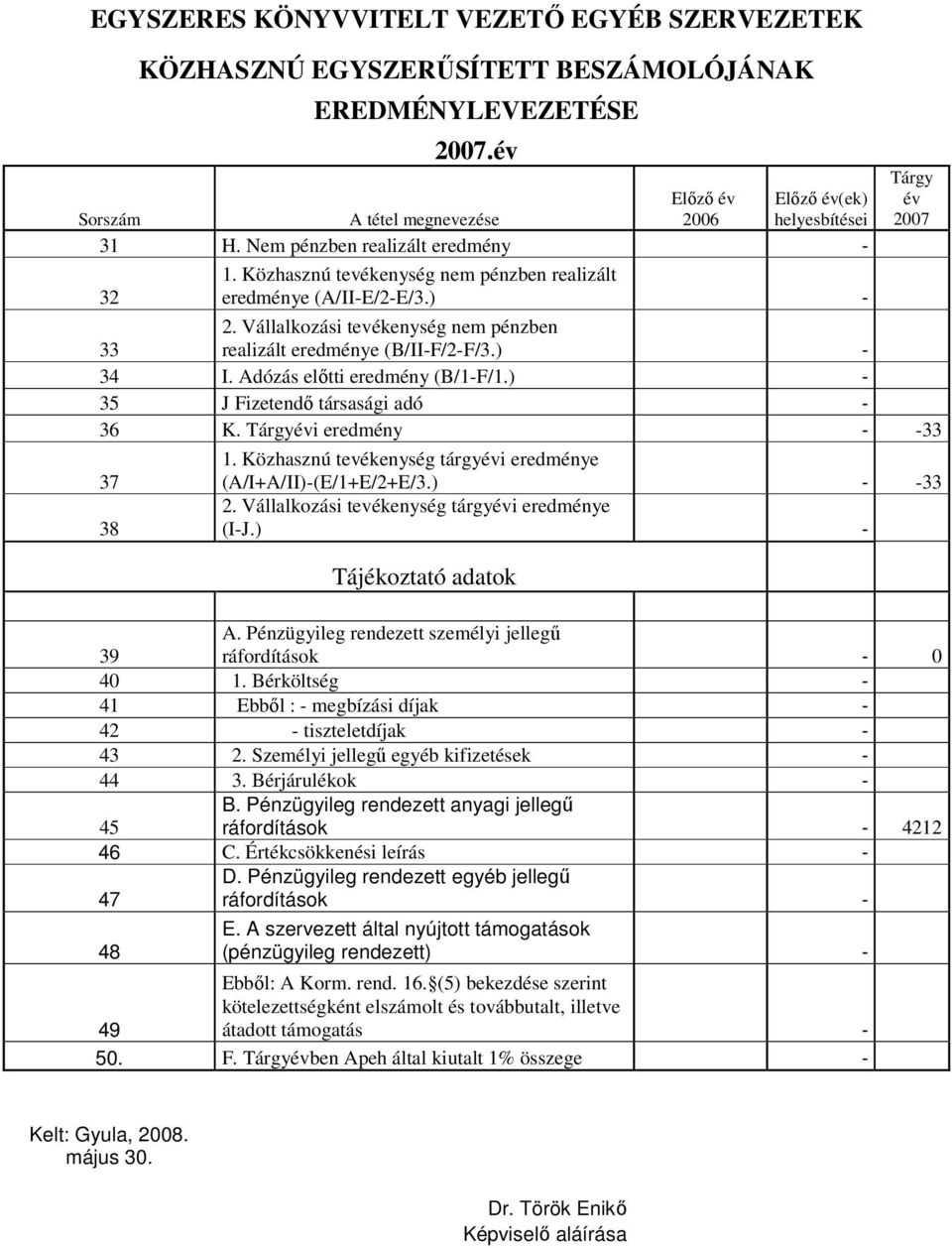 ) - Tárgy év 2007 34 I. Adózás előtti eredmény (B/1-F/1.) - 35 J Fizetendő társasági adó - 36 K. Tárgyévi eredmény - -33 37 38 1. Közhasznú tevékenység tárgyévi eredménye (A/I+A/II)-(E/1+E/2+E/3.