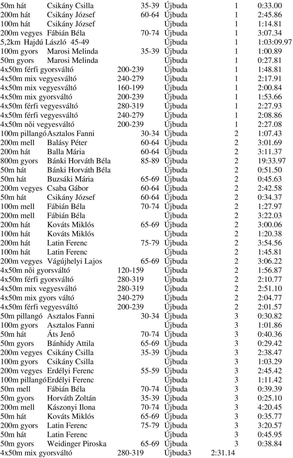 81 4x50m mix vegyesváltó 240-279 Újbuda 1 2:17.91 4x50m mix vegyesváltó 160-199 Újbuda 1 2:00.84 4x50m mix gyorsváltó 200-239 Újbuda 1 1:53.66 4x50m férfi vegyesváltó 280-319 Újbuda 1 2:27.