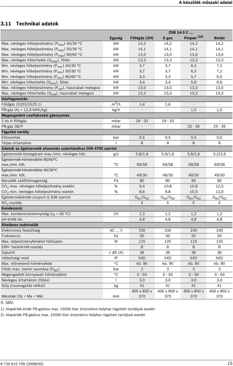 névleges hőteljesítmény (P max ) 50/30 C kw 4, 4, 4, 4, Max. névleges hőteljesítmény (P max ) 80/60 C kw 3,0 3,0 3,0 3,0 Max. névleges hőterhelés (Q max ), fűtés kw 3,3 3,3 3,3 3,3 Min.