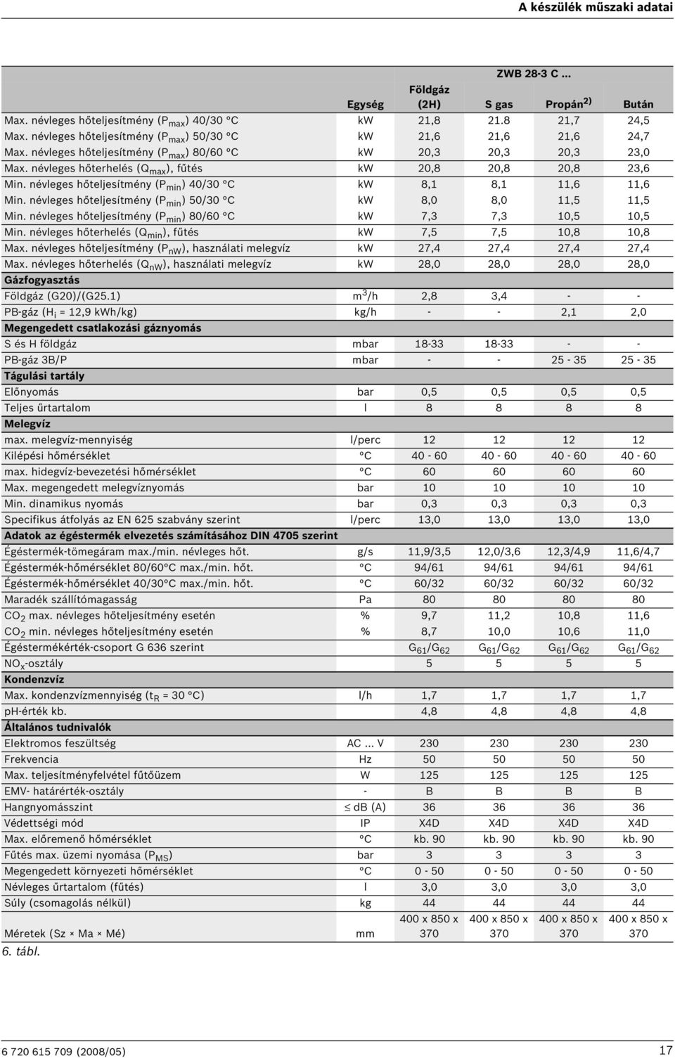 névleges hőteljesítmény (P min ) 40/30 C kw 8, 8,,6,6 Min. névleges hőteljesítmény (P min ) 50/30 C kw 8,0 8,0,5,5 Min. névleges hőteljesítmény (P min ) 80/60 C kw 7,3 7,3 0,5 0,5 Min.